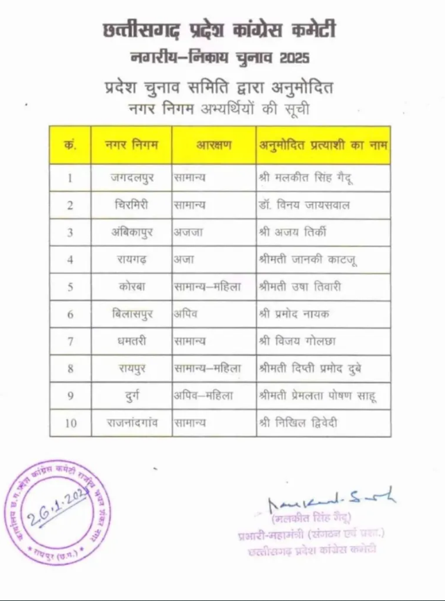 छत्तीसगढ़ ब्रेकिंग न्यूज़ : कांग्रेस ने महापौर पद के लिए उम्मीदवारों का ऐलान, रायपुर से दीप्ति प्रमोद दुबे को टिकट 2